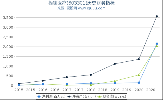 振德医疗(603301)股东权益比率、固定资产比率等历史财务指标图 振德医疗(603301)股东权益比率、固定资产比率等历史财务指标图