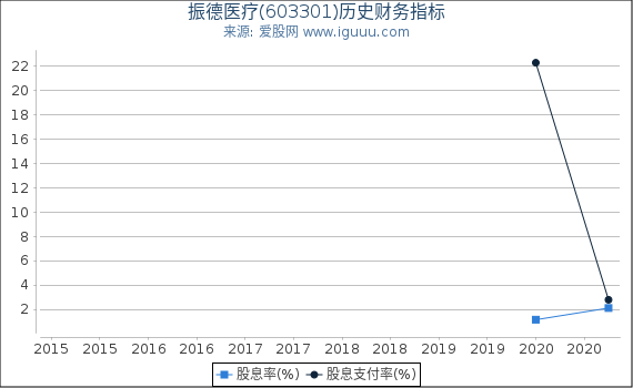 振德医疗(603301)股东权益比率、固定资产比率等历史财务指标图 振德医疗(603301)股东权益比率、固定资产比率等历史财务指标图