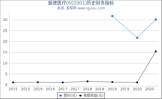 振德医疗(603301)股东权益比率、固定资产比率等历史财务指标图 振德医疗(603301)股东权益比率、固定资产比率等历史财务指标图