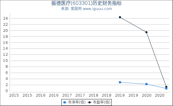 振德医疗(603301)股东权益比率、固定资产比率等历史财务指标图 振德医疗(603301)股东权益比率、固定资产比率等历史财务指标图