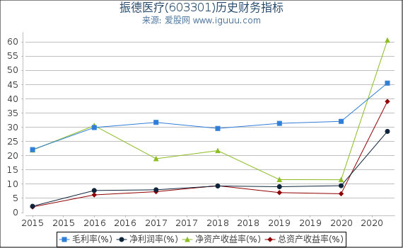 振德医疗(603301)股东权益比率、固定资产比率等历史财务指标图 振德医疗(603301)股东权益比率、固定资产比率等历史财务指标图