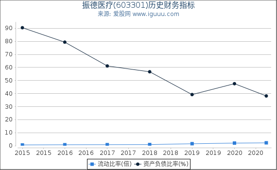 振德医疗(603301)股东权益比率、固定资产比率等历史财务指标图 振德医疗(603301)股东权益比率、固定资产比率等历史财务指标图