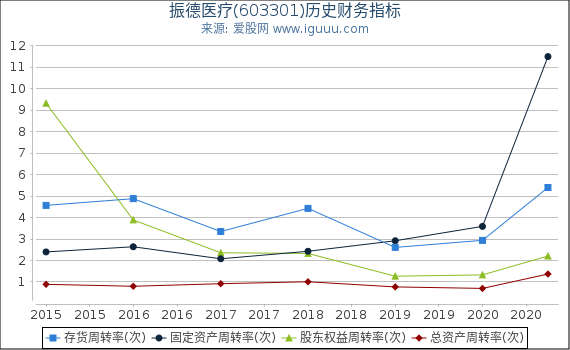 振德医疗(603301)股东权益比率、固定资产比率等历史财务指标图 振德医疗(603301)股东权益比率、固定资产比率等历史财务指标图