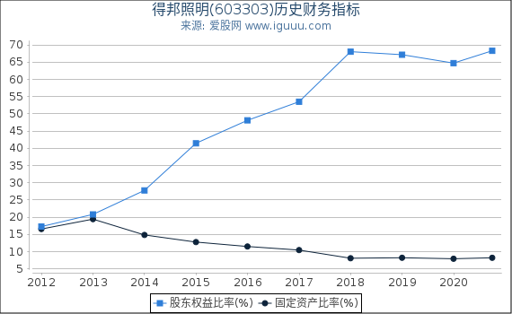 得邦照明(603303)股东权益比率、固定资产比率等历史财务指标图 得邦照明(603303)股东权益比率、固定资产比率等历史财务指标图