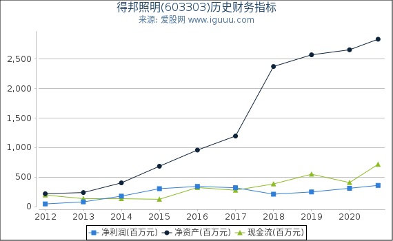 得邦照明(603303)股东权益比率、固定资产比率等历史财务指标图 得邦照明(603303)股东权益比率、固定资产比率等历史财务指标图