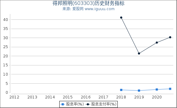 得邦照明(603303)股东权益比率、固定资产比率等历史财务指标图 得邦照明(603303)股东权益比率、固定资产比率等历史财务指标图