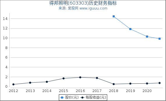 得邦照明(603303)股东权益比率、固定资产比率等历史财务指标图 得邦照明(603303)股东权益比率、固定资产比率等历史财务指标图