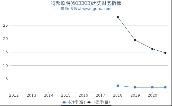 得邦照明(603303)股东权益比率、固定资产比率等历史财务指标图 得邦照明(603303)股东权益比率、固定资产比率等历史财务指标图