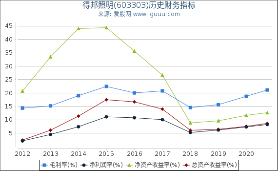 得邦照明(603303)股东权益比率、固定资产比率等历史财务指标图 得邦照明(603303)股东权益比率、固定资产比率等历史财务指标图