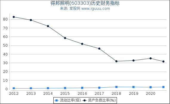 得邦照明(603303)股东权益比率、固定资产比率等历史财务指标图 得邦照明(603303)股东权益比率、固定资产比率等历史财务指标图