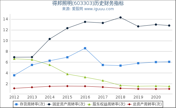 得邦照明(603303)股东权益比率、固定资产比率等历史财务指标图 得邦照明(603303)股东权益比率、固定资产比率等历史财务指标图