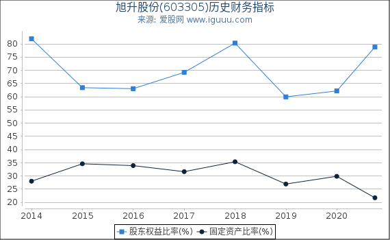 旭升股份(603305)股东权益比率、固定资产比率等历史财务指标图 旭升股份(603305)股东权益比率、固定资产比率等历史财务指标图