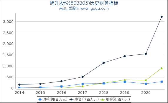 旭升股份(603305)股东权益比率、固定资产比率等历史财务指标图 旭升股份(603305)股东权益比率、固定资产比率等历史财务指标图
