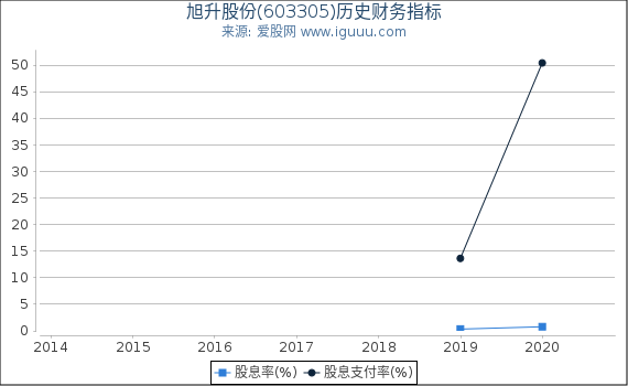 旭升股份(603305)股东权益比率、固定资产比率等历史财务指标图 旭升股份(603305)股东权益比率、固定资产比率等历史财务指标图