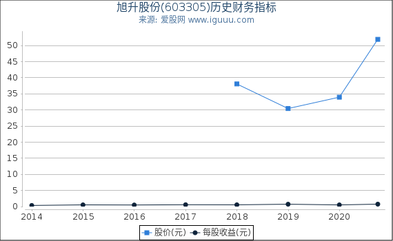 旭升股份(603305)股东权益比率、固定资产比率等历史财务指标图 旭升股份(603305)股东权益比率、固定资产比率等历史财务指标图