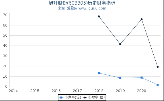 旭升股份(603305)股东权益比率、固定资产比率等历史财务指标图 旭升股份(603305)股东权益比率、固定资产比率等历史财务指标图