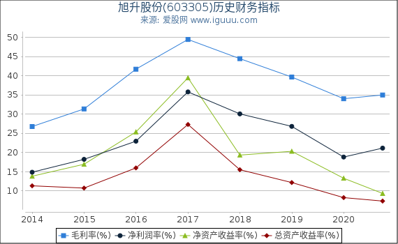 旭升股份(603305)股东权益比率、固定资产比率等历史财务指标图 旭升股份(603305)股东权益比率、固定资产比率等历史财务指标图