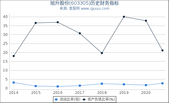 旭升股份(603305)股东权益比率、固定资产比率等历史财务指标图 旭升股份(603305)股东权益比率、固定资产比率等历史财务指标图