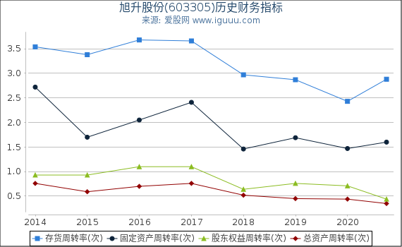 旭升股份(603305)股东权益比率、固定资产比率等历史财务指标图 旭升股份(603305)股东权益比率、固定资产比率等历史财务指标图