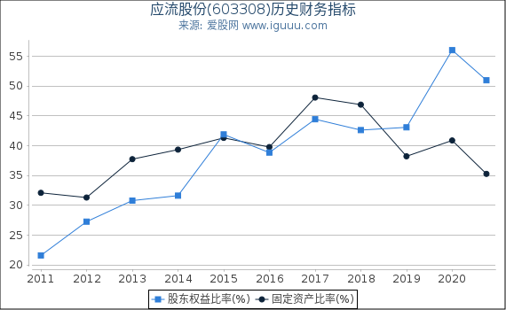 应流股份(603308)股东权益比率、固定资产比率等历史财务指标图 应流股份(603308)股东权益比率、固定资产比率等历史财务指标图