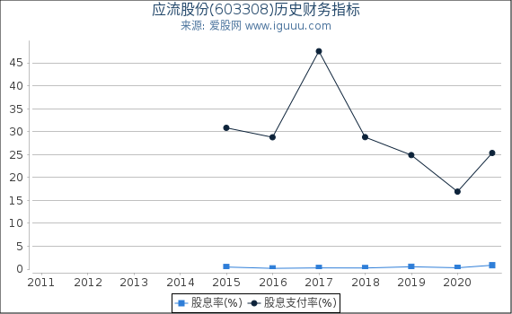 应流股份(603308)股东权益比率、固定资产比率等历史财务指标图 应流股份(603308)股东权益比率、固定资产比率等历史财务指标图