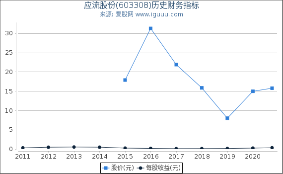 应流股份(603308)股东权益比率、固定资产比率等历史财务指标图 应流股份(603308)股东权益比率、固定资产比率等历史财务指标图