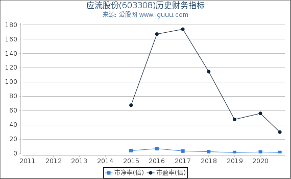 应流股份(603308)股东权益比率、固定资产比率等历史财务指标图 应流股份(603308)股东权益比率、固定资产比率等历史财务指标图