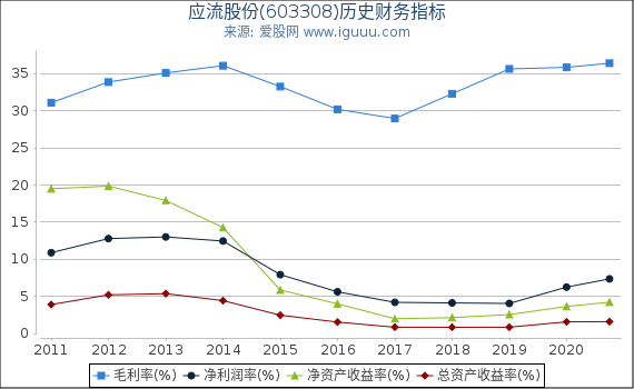 应流股份(603308)股东权益比率、固定资产比率等历史财务指标图 应流股份(603308)股东权益比率、固定资产比率等历史财务指标图