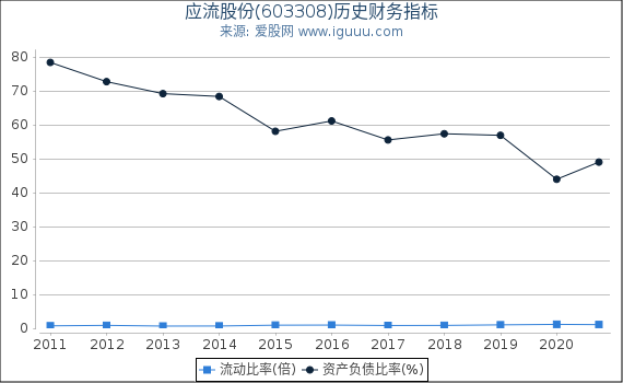 应流股份(603308)股东权益比率、固定资产比率等历史财务指标图 应流股份(603308)股东权益比率、固定资产比率等历史财务指标图