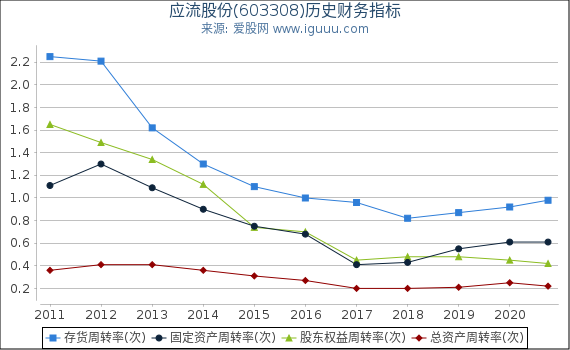 应流股份(603308)股东权益比率、固定资产比率等历史财务指标图 应流股份(603308)股东权益比率、固定资产比率等历史财务指标图