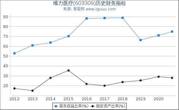 维力医疗(603309)股东权益比率、固定资产比率等历史财务指标图 维力医疗(603309)股东权益比率、固定资产比率等历史财务指标图