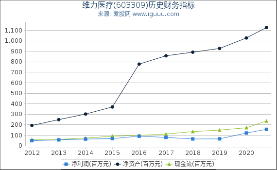 维力医疗(603309)股东权益比率、固定资产比率等历史财务指标图 维力医疗(603309)股东权益比率、固定资产比率等历史财务指标图