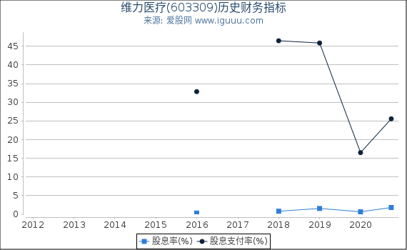 维力医疗(603309)股东权益比率、固定资产比率等历史财务指标图 维力医疗(603309)股东权益比率、固定资产比率等历史财务指标图
