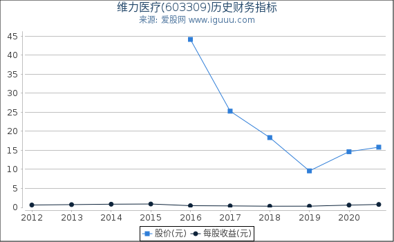 维力医疗(603309)股东权益比率、固定资产比率等历史财务指标图 维力医疗(603309)股东权益比率、固定资产比率等历史财务指标图