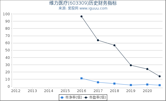 维力医疗(603309)股东权益比率、固定资产比率等历史财务指标图 维力医疗(603309)股东权益比率、固定资产比率等历史财务指标图