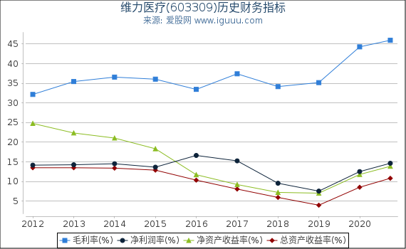 维力医疗(603309)股东权益比率、固定资产比率等历史财务指标图 维力医疗(603309)股东权益比率、固定资产比率等历史财务指标图