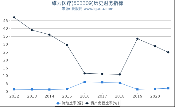 维力医疗(603309)股东权益比率、固定资产比率等历史财务指标图 维力医疗(603309)股东权益比率、固定资产比率等历史财务指标图