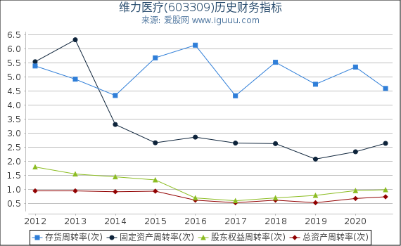 维力医疗(603309)股东权益比率、固定资产比率等历史财务指标图 维力医疗(603309)股东权益比率、固定资产比率等历史财务指标图