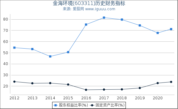 金海环境(603311)股东权益比率、固定资产比率等历史财务指标图 金海环境(603311)股东权益比率、固定资产比率等历史财务指标图