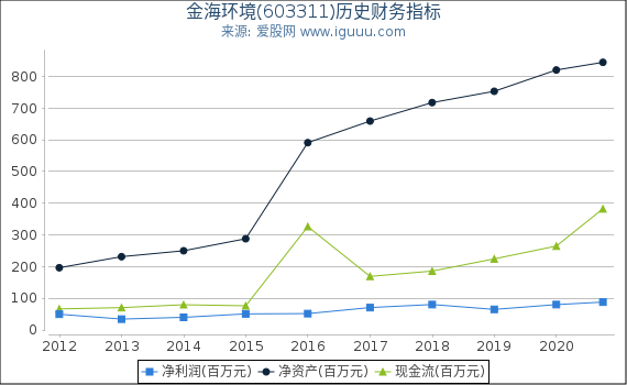 金海环境(603311)股东权益比率、固定资产比率等历史财务指标图 金海环境(603311)股东权益比率、固定资产比率等历史财务指标图