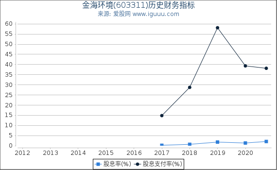 金海环境(603311)股东权益比率、固定资产比率等历史财务指标图 金海环境(603311)股东权益比率、固定资产比率等历史财务指标图