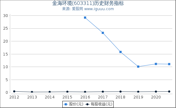 金海环境(603311)股东权益比率、固定资产比率等历史财务指标图 金海环境(603311)股东权益比率、固定资产比率等历史财务指标图