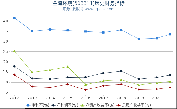 金海环境(603311)股东权益比率、固定资产比率等历史财务指标图 金海环境(603311)股东权益比率、固定资产比率等历史财务指标图