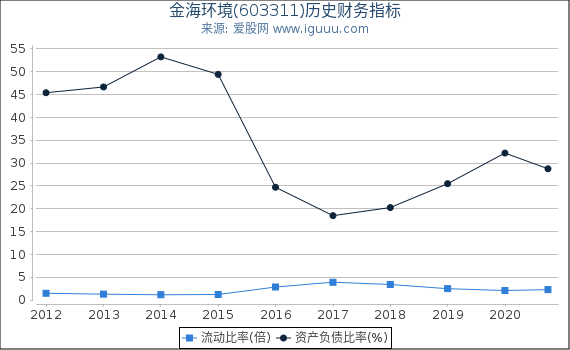 金海环境(603311)股东权益比率、固定资产比率等历史财务指标图 金海环境(603311)股东权益比率、固定资产比率等历史财务指标图