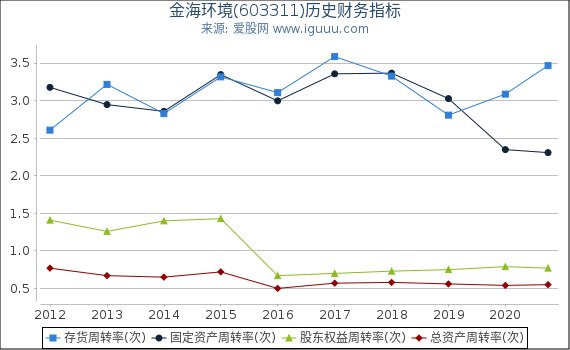 金海环境(603311)股东权益比率、固定资产比率等历史财务指标图 金海环境(603311)股东权益比率、固定资产比率等历史财务指标图