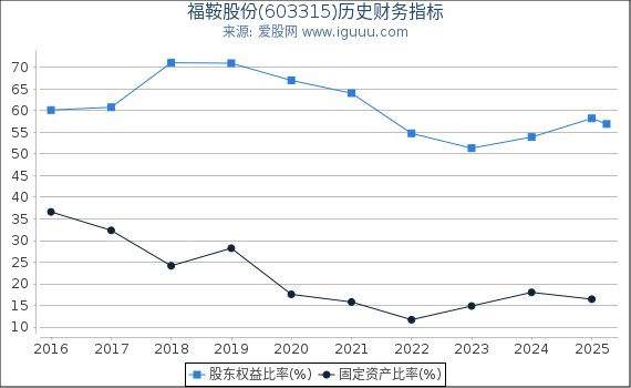 福鞍股份(603315)股东权益比率、固定资产比率等历史财务指标图