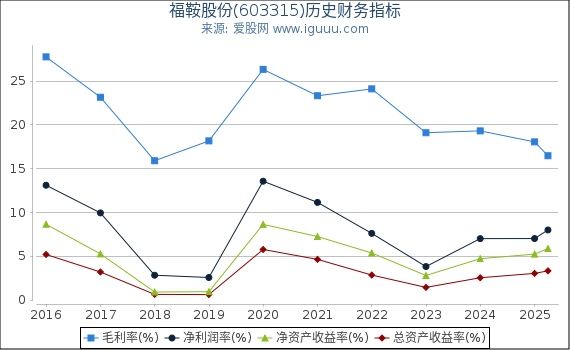 福鞍股份(603315)股东权益比率、固定资产比率等历史财务指标图