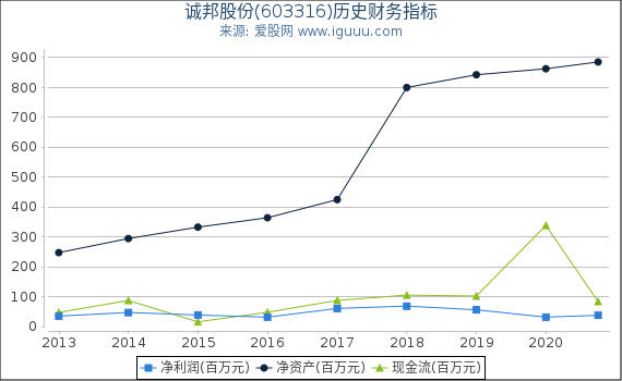 诚邦股份(603316)股东权益比率、固定资产比率等历史财务指标图 诚邦股份(603316)股东权益比率、固定资产比率等历史财务指标图