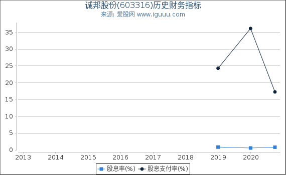 诚邦股份(603316)股东权益比率、固定资产比率等历史财务指标图 诚邦股份(603316)股东权益比率、固定资产比率等历史财务指标图