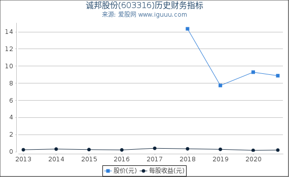 诚邦股份(603316)股东权益比率、固定资产比率等历史财务指标图 诚邦股份(603316)股东权益比率、固定资产比率等历史财务指标图